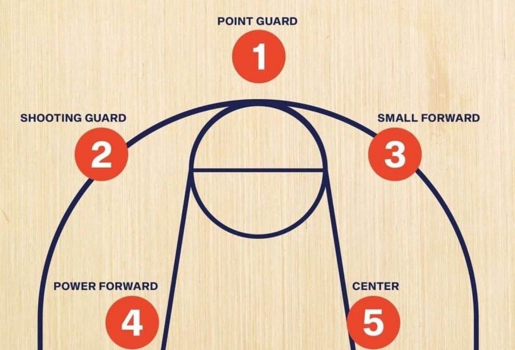 player positions on the court